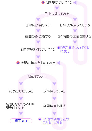 装着シュミレーション（24時間装着パターン）
24時間装着がベストですが、夜間だけの装着でも効果が十分にあるようです。