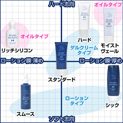 こちらはシリーズ６種のローション特性を分類したもの。基準となっているのは当然、「<a target='_blank' href='https://stg.e-nls.com/pict1-38265'>ブラン・シークレット（スタンダード）</a>」です。