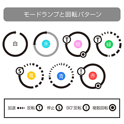 プリセットされている回転パターンの種類や動きも相変わらず多彩。さらに＋1DやアダルトVRなどの動画連動機能も充実しているため、飽きることなく楽しめます。