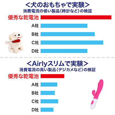 低電流実験では本作がもっとも長寿命で、約6.5時間も子犬が動きました。高電流実験でもライバルを凌ぐ実力を発揮し、かなり優秀な結果でした。