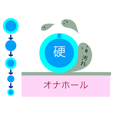 マンナンスクラブのイメージ図。外側の柔らかい部分が汚れを吸着しながら削れていき、どんどん小さくなっていきます。デリケートな樹脂を傷つける心配もありません。