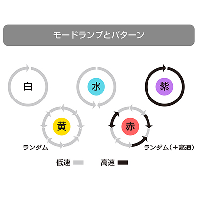５種類の回転パターンがあり、うち２つはランダム。予測不能の乳首責めに身悶え必至。トコトン楽しんでください。