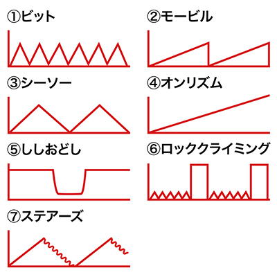 ４のオンリズムは5分掛けて低刺激から最強振動に序々に強くなっていきます