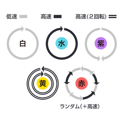 回転パターンは全５種類ですが、ランダムがあるので飽きがきません。ちなみに…左右同期とかないので、別々の動きを自由に選べます。