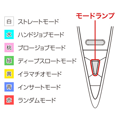 選択中の動作パターンは、モードランプの色で判断できます。どれも人間的な抑揚のある動きで、ヤバいです…。