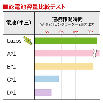 テスト結果では５種類中、本作は２位の成績でした。ちなみに１位の電池は約30時間も連続稼働し、性能的には群を抜いていましたが、仕入れ単価が高すぎてボツとなりました…。