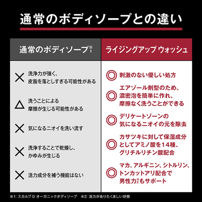 HOMTECH（オムテック） ライジングアップ ウォッシュ